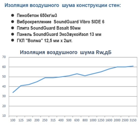 Звукоизоляция стены "Стандарт+"