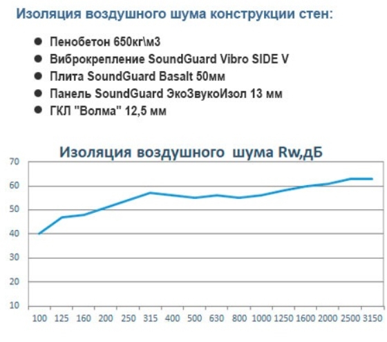 Звукоизоляция стены "Стандарт+"